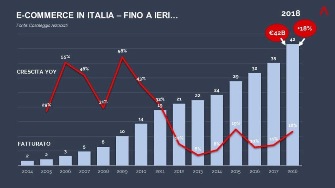 Ecommerce_storico_traction